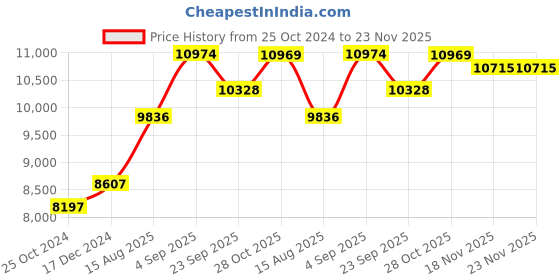 tatacliq.com Cross Black Century II Lacquer Selectip Roller Ball Pen cross Price History Graph from 25 Oct 2024 to 22 Nov 2025