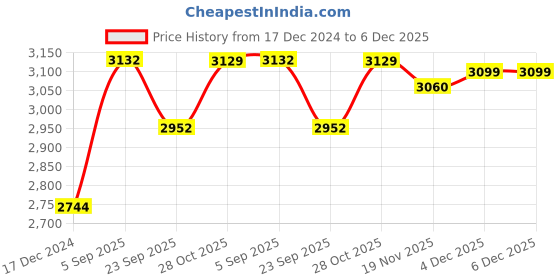 tatacliq.com Cross Black Coventry Classic Lacquer Roller Ball Pen cross Price History Graph from 17 Dec 2024 to 5 Dec 2025