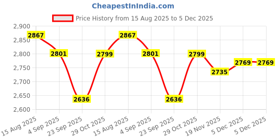 tatacliq.com CROSS Black Coventry Lacquer Ball Point Pen and Card Wallet Gift Set cross Price History Graph from 15 Aug 2025 to 5 Dec 2025