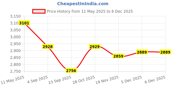 tatacliq.com CROSS Black Coventry Lacquer Ball Point Pen and Cross Journal Gift Set cross Price History Graph from 11 May 2025 to 5 Dec 2025