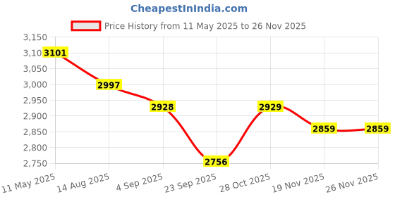 tatacliq.com CROSS Black Coventry Lacquer Ball Point Pen and Cross Journal Gift Set cross Price History Graph from 11 May 2025 to 25 Nov 2025