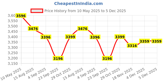 tatacliq.com CROSS Black Coventry Lacquer Gold Ball Point Pen and Cross Journal Gift Set cross Price History Graph from 10 May 2025 to 4 Dec 2025