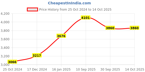 tatacliq.com Cross Black Fountain Pen cross Price History Graph from 25 Oct 2024 to 13 Oct 2025