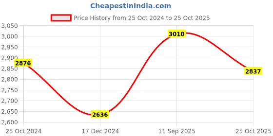 tatacliq.com Cross Black Rollerball cross Price History Graph from 25 Oct 2024 to 25 Oct 2025
