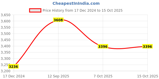 tatacliq.com Cross Black Rollerball cross Price History Graph from 17 Dec 2024 to 15 Oct 2025
