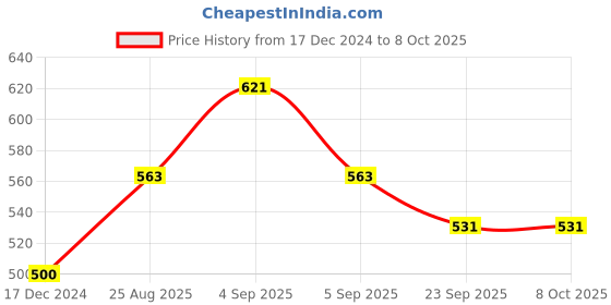tatacliq.com Cross Blue cross Price History Graph from 17 Dec 2024 to 8 Oct 2025