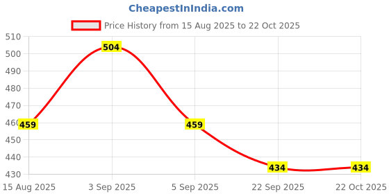 tatacliq.com Cross Blue cross Price History Graph from 15 Aug 2025 to 22 Oct 2025