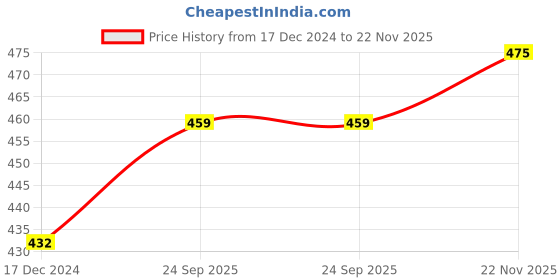 tatacliq.com Cross Blue cross Price History Graph from 17 Dec 2024 to 22 Nov 2025