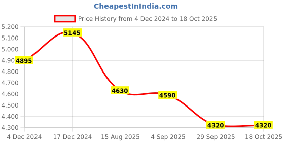 tatacliq.com Cross Blue cross Price History Graph from 4 Dec 2024 to 18 Oct 2025