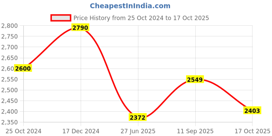 tatacliq.com Cross Blue Fountain Pen cross Price History Graph from 25 Oct 2024 to 17 Oct 2025