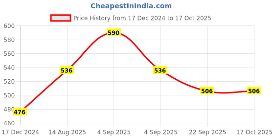 tatacliq.com Cross Blue Refills for Pen cross Price History Graph from 17 Dec 2024 to 16 Oct 2025