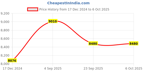 tatacliq.com Cross Century II Black Micro Knurl with Matt PVD Appnts Ballpoint Pen cross Price History Graph from 17 Dec 2024 to 6 Oct 2025