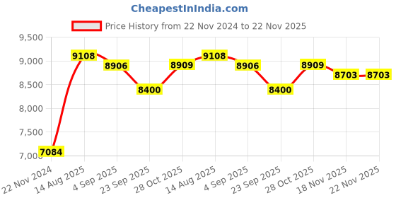 tatacliq.com Cross Century II Transluscent Green Lacquer W Polished Black PVD Ballpoint Pen cross Price History Graph from 22 Nov 2024 to 22 Nov 2025