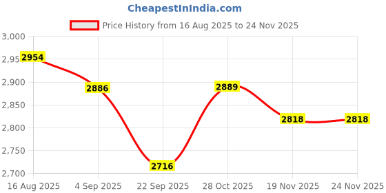 tatacliq.com CROSS Chrome Century Ball Point Pen and Card Wallet Gift Set cross Price History Graph from 16 Aug 2025 to 23 Nov 2025