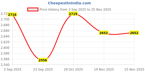 tatacliq.com CROSS Chrome Coventry Ball Point Pen and Card Holder Gift Set cross Price History Graph from 3 Sep 2025 to 24 Nov 2025