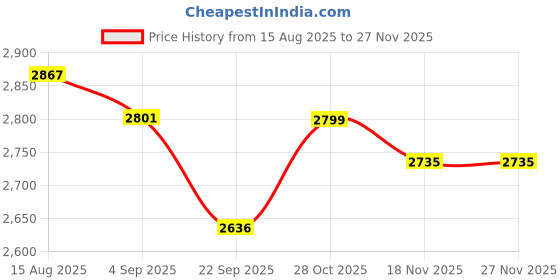 tatacliq.com CROSS Chrome Coventry Ball Point Pen and Card Wallet Gift Set cross Price History Graph from 15 Aug 2025 to 25 Nov 2025