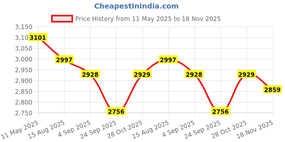 tatacliq.com CROSS Chrome Coventry Ball Point Pen and Cross Journal Gift Set cross Price History Graph from 11 May 2025 to 18 Nov 2025