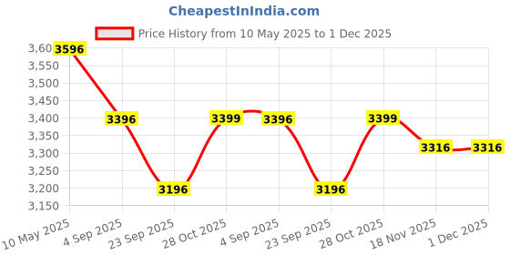 tatacliq.com CROSS Chrome Coventry Medalist Ball Point Pen and Cross Journal Gift Set cross Price History Graph from 10 May 2025 to 1 Dec 2025