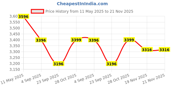 tatacliq.com CROSS Chrome Coventry Medalist Ball Point Pen and Cross Journal Gift Set cross Price History Graph from 11 May 2025 to 20 Nov 2025