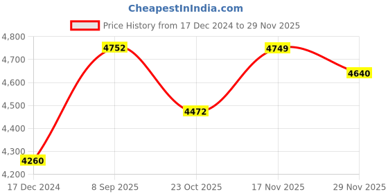 tatacliq.com Cross Classic Century Black Ballpoint Pen cross Price History Graph from 17 Dec 2024 to 29 Nov 2025