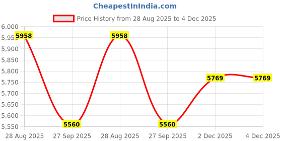 tatacliq.com cross Classic Century Translucent Blue Lacquer Ballpoint Pen cross Price History Graph from 28 Aug 2025 to 4 Dec 2025