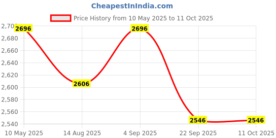 tatacliq.com CROSS Clear Bailey Light Translucent Resin Ballpoint Pen cross Price History Graph from 10 May 2025 to 10 Oct 2025