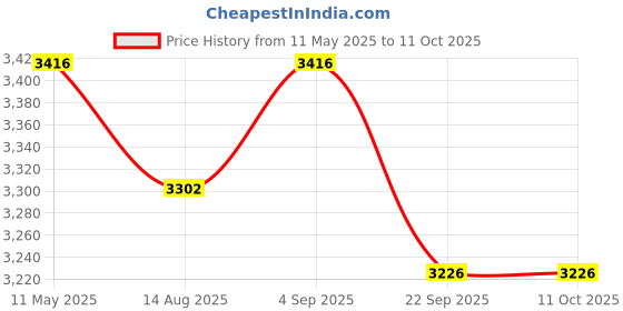 tatacliq.com CROSS Clear Bailey Light Translucent Resin Fountain Pen cross Price History Graph from 11 May 2025 to 11 Oct 2025
