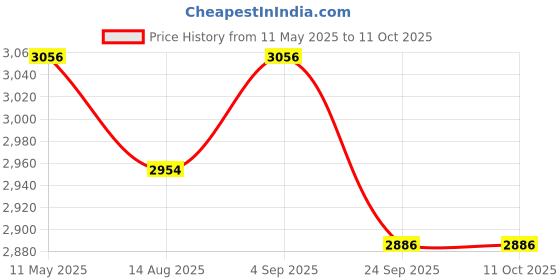 tatacliq.com CROSS Clear Bailey Light Translucent Resin Rollerball Pen cross Price History Graph from 11 May 2025 to 10 Oct 2025