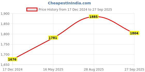 tatacliq.com Cross Coral Ballpoint Pen cross Price History Graph from 17 Dec 2024 to 27 Sep 2025