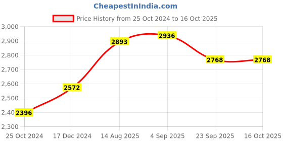 tatacliq.com Cross Coventry Red Lacquer Ballpoint Pen Bxd cross Price History Graph from 25 Oct 2024 to 16 Oct 2025