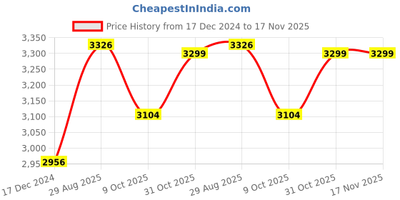 tatacliq.com Cross Green & Black Metal Ballpoint Pen cross Price History Graph from 17 Dec 2024 to 17 Nov 2025