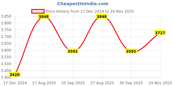 tatacliq.com Cross Green & Black Metal Roller Ball Pen cross Price History Graph from 17 Dec 2024 to 24 Nov 2025