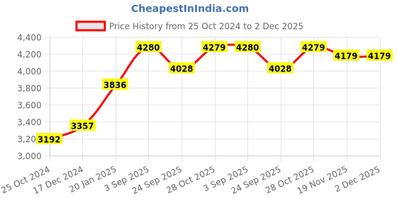 tatacliq.com Cross Grey cross Price History Graph from 25 Oct 2024 to 2 Dec 2025