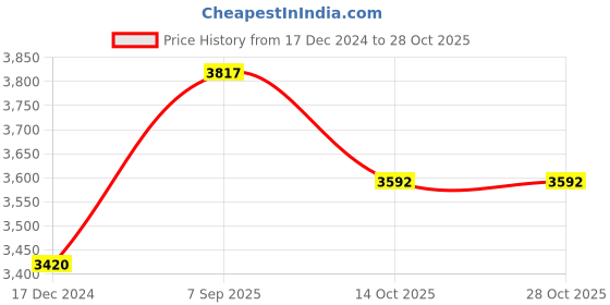 tatacliq.com Cross Grey cross Price History Graph from 17 Dec 2024 to 28 Oct 2025