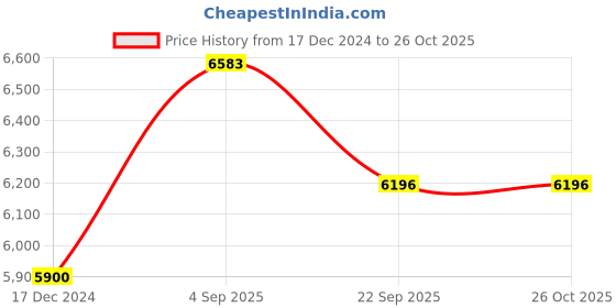 tatacliq.com Cross Grey Ballpoint Pen cross Price History Graph from 17 Dec 2024 to 26 Oct 2025