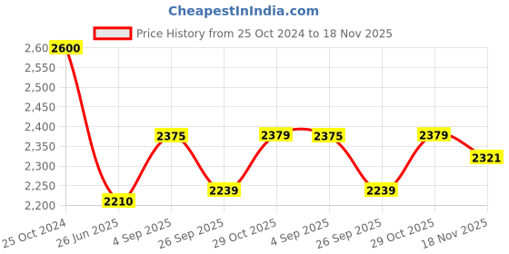 tatacliq.com Cross Grey Fountain Pen cross Price History Graph from 25 Oct 2024 to 18 Nov 2025