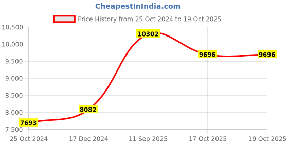 tatacliq.com Cross Grey Roller Ball Pen cross Price History Graph from 25 Oct 2024 to 18 Oct 2025