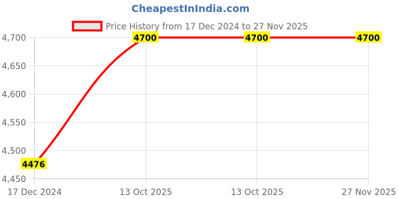 tatacliq.com Cross Lacquer Blue Roller Ball Pen cross Price History Graph from 17 Dec 2024 to 26 Nov 2025