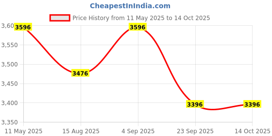 tatacliq.com CROSS Lacquer Coventry Zodiac Year White Ballpoint Pen cross Price History Graph from 11 May 2025 to 14 Oct 2025