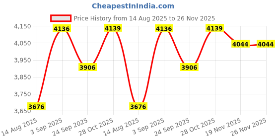 tatacliq.com CROSS Lacquer Sakura Coventry Cherry Blossom White Ballpoint Pen cross Price History Graph from 14 Aug 2025 to 26 Nov 2025