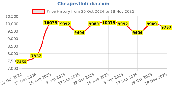 tatacliq.com Cross Light Grey Metal Fountain Pen cross Price History Graph from 25 Oct 2024 to 18 Nov 2025