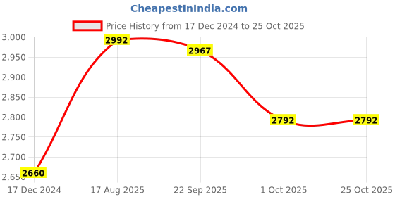 tatacliq.com Cross Navy Ballpoint Pen cross Price History Graph from 17 Dec 2024 to 24 Oct 2025
