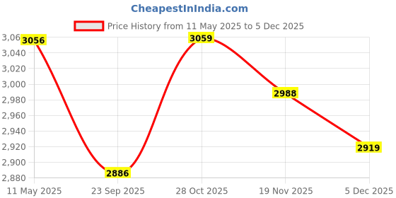 tatacliq.com CROSS Navy Blue Bailey Light Translucent Resin Rollerball Pen cross Price History Graph from 11 May 2025 to 5 Dec 2025
