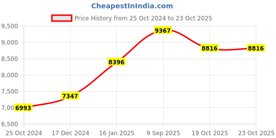 tatacliq.com Cross Peach Fountain Pen cross Price History Graph from 25 Oct 2024 to 22 Oct 2025