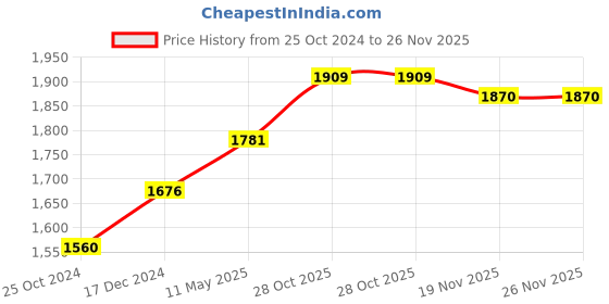 tatacliq.com Cross Red Ballpoint Pen cross Price History Graph from 25 Oct 2024 to 25 Nov 2025