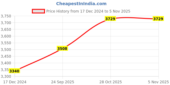 tatacliq.com Cross Red Ballpoint Pen cross Price History Graph from 17 Dec 2024 to 3 Nov 2025