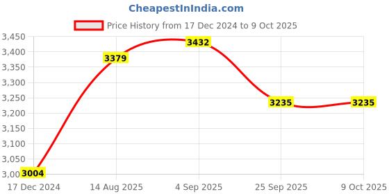 tatacliq.com Cross Red Coventry Lacquer Fountain Pen cross Price History Graph from 17 Dec 2024 to 9 Oct 2025