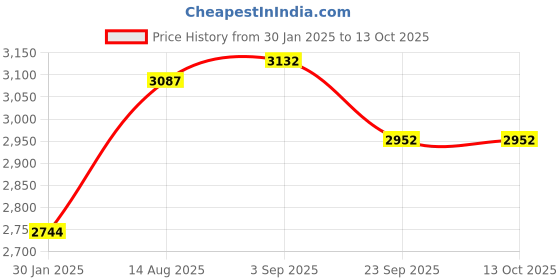 tatacliq.com Cross Red Coventry Lacquer Roller Ball Pen cross Price History Graph from 30 Jan 2025 to 13 Oct 2025
