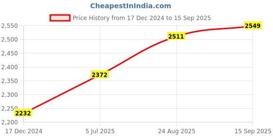 tatacliq.com Cross Red Fountain Pen cross Price History Graph from 17 Dec 2024 to 15 Sep 2025