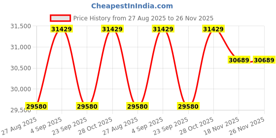 tatacliq.com Cross Red Fountain Pen cross Price History Graph from 27 Aug 2025 to 25 Nov 2025